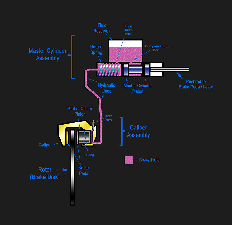 Automotive Hydraulic Brakes - Performance Online, Inc